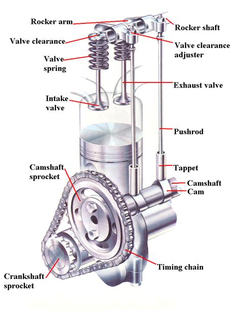 Single Overhead Cam Engine Diagram