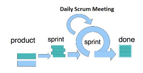 Agile Methodology Scrum And Sprint