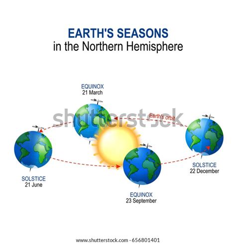 Earths Seasons Northern Hemisphere Illumination Earth Stock Vector
