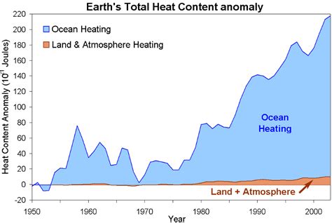 How Much Heat Is Stored In The Oceans Insights From Ice Cores Oceanbites