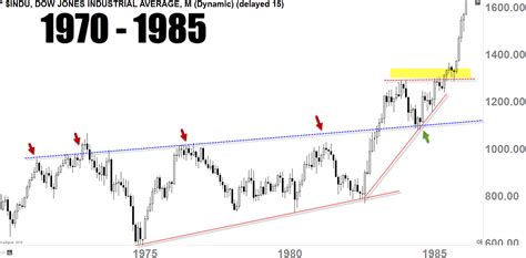 Dow Jones Getting Ready For A Historical Breakout Traders Club