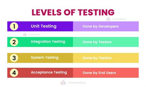 4 Levels Of Software Testing