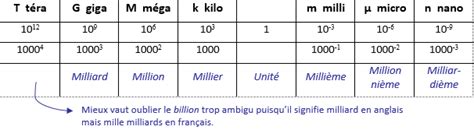 Mathématiques appliquées - Kilo, méga, giga, tera ... milli, micro, nano,