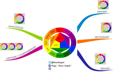 Color Wheel Imindmap Mind Map Template Biggerplate