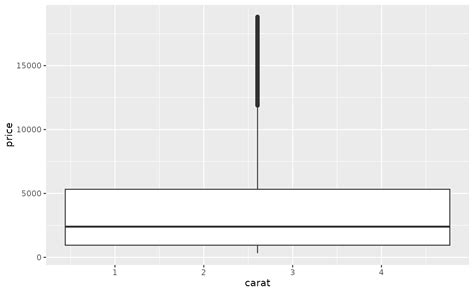 A Box And Whiskers Plot In The Style Of Tukey Geom Boxplot Ggplot