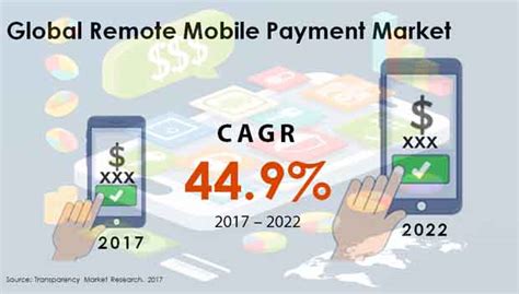 Remote Mobile Payment Market By Growth Prospects Trends Forecast 2024