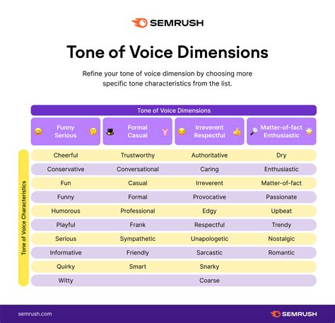 How To Define Your Brands Tone Of Voice Template