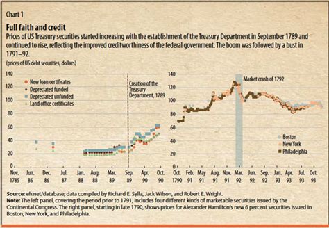 The History Of The Us Financial System Imf Fandd Magazine