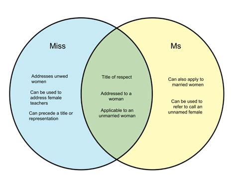 Difference Between Miss And Ms Diffwiki