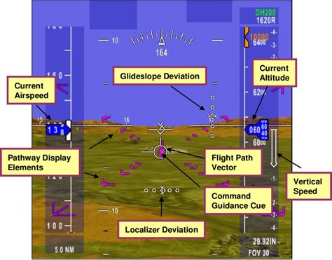 Example Of Synthetic Vision System Display With Pathway Guidance