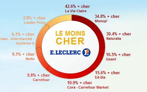Consultez les promos et petits prix de votre magasin leclerc. Les prix du bio passés au crible de Leclerc