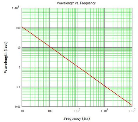 Wavelength Vs Frequency Audio Science Review Asr Forum