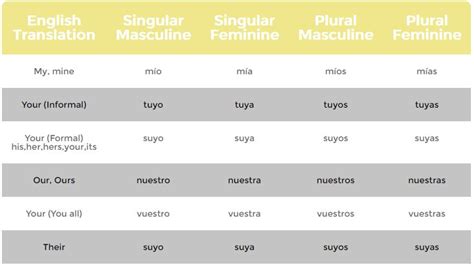 Spanish Adjectives Chart