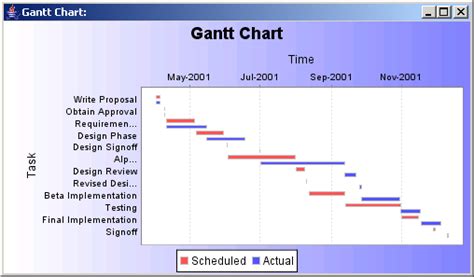 Jfreechart Gantt Demo Gantt Chart Chart Java