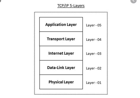 A Brief Overview Of Tcpip Five Layer Model By Shawn Medium