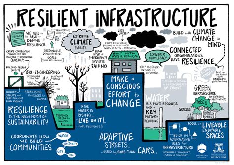 Thought Leaders Series Building Climate Resilient Infrastructure