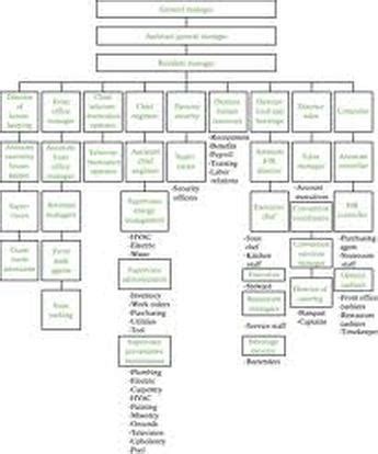 We did not find results for: Location/Hotel Organization Chart
