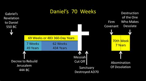 The 70 Sevens Of Daniel Celebrate Messiah New Zealand