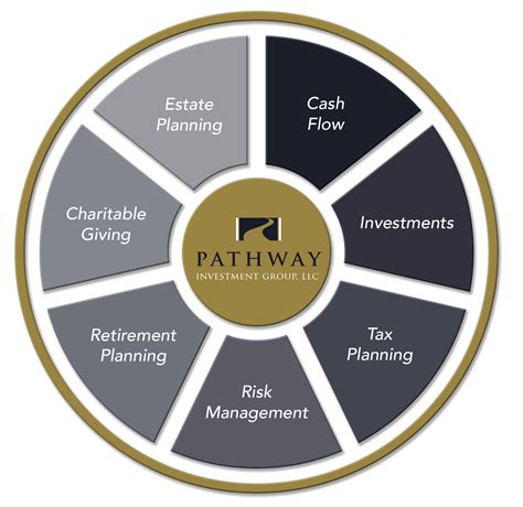 Defining The Wealth Management Process Pathway Investment Group