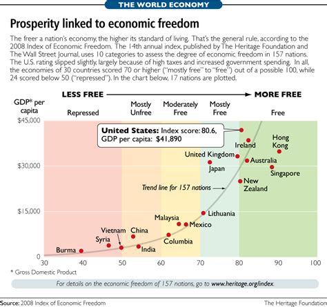 freedom and prosperity are highly correlated january 19 2008 by mary anastasia o grady