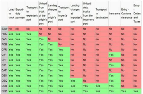 Incoterms Defined In Words Porn Sex Picture