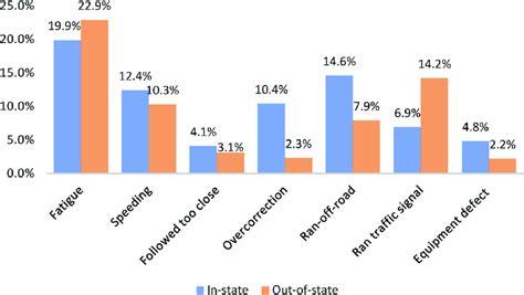 Selected Primary Contributing Factors For In State And Out Of State