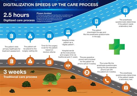 Digitized Surgical Care Pathways Speed Up The Patient Flow