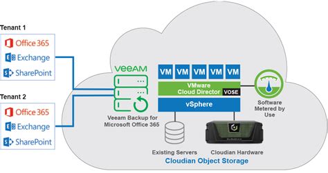 Microsoft Office 365 Suite Protection As A Service With Vmware Veeam