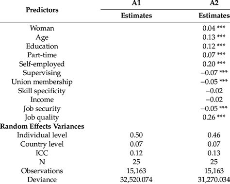 Effects Of Individual Level Characteristics On Job Preference