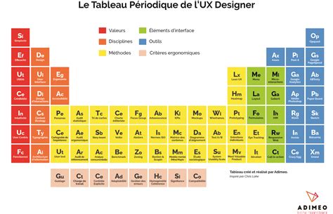 Le tableau périodique de l'UX Designer