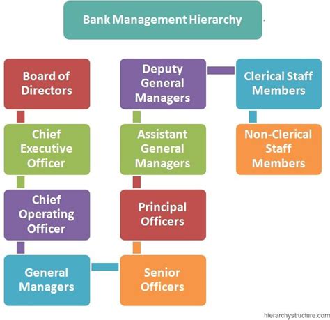 Bank Management Hierarchy Organizational Chart Organizational Structure Clerical Jobs