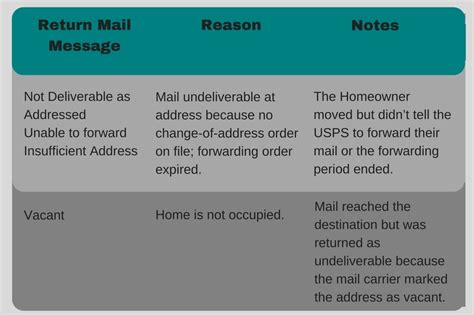 Moving Leads Why Return Mail Happens And How To Reduce It
