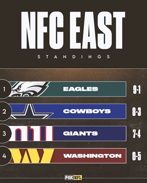 Fox Sports Nfl On Twitter A New Look At The Standings In The Nfc East 👀