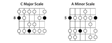 The Minor Scale Lead Guitar Lessons