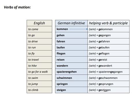 German A1 The Perfekt Tense Part 3 Participles With Helping Verb