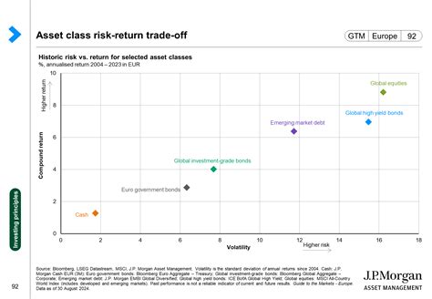 S&P 500 and fund flows