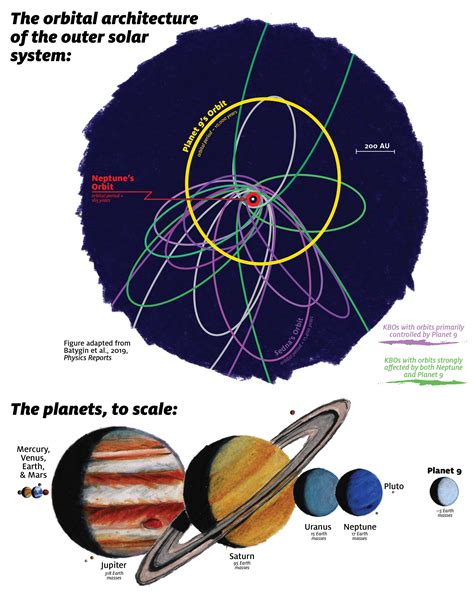 Planet Nine Likely To Be Found Within A Decade Space