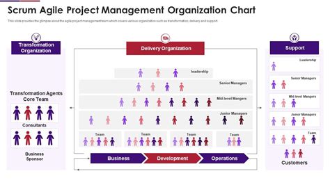 Agile Project Management Organization Chart Scrum Team Composition Presentation Graphics