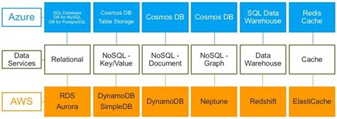 I want to have performance testing on cosmodb against dynamodb.currently i am designing a sloution in cloud where we need to have sub second response time need to have apple to apple comparison. Cost Comparison: Azure Cosmos DB vs. DynamoDB vs. Neptune ...