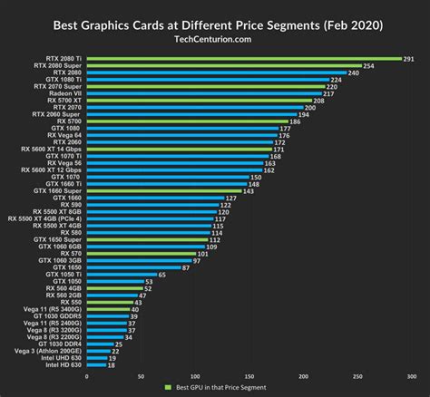 Graphics Card Rankings And Hierarchy 2020 Tech Centurion
