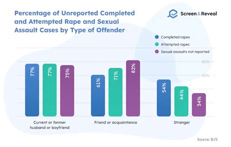 100 Sexual Assault Statistics For 2022 Screen And Reveal