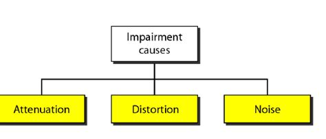 Zum impftermin müssen sie eine bestätigung ihres arbeitgebers mitbringen. what is Transmission impairments?