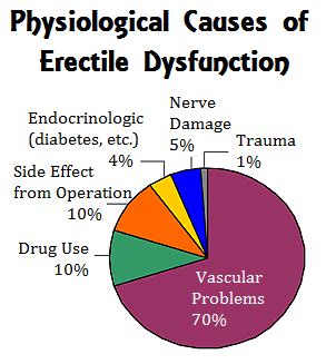 Explain to your health care provider the symptoms you have been experiencing. Need an Erectile Dysfunction Cure? Never Suffer from ...