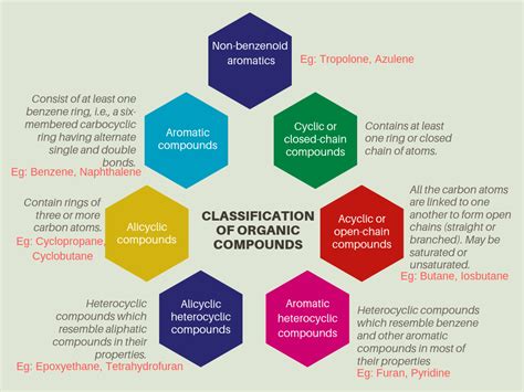Classification Of Organic Compounds Class 11 Notes Chemistry Organic