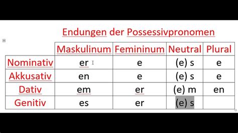 Free interactive exercises to practice online or download as pdf to print. Endungen der Possessivpronomen - YouTube