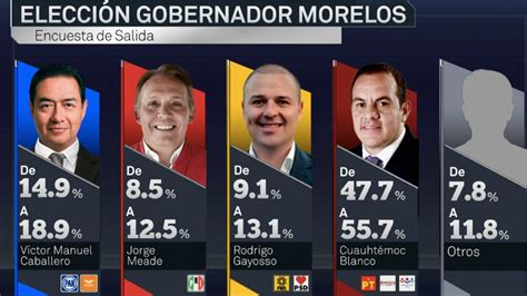 López Obrador Aventaja En Encuestas De Salida De Mitofsky