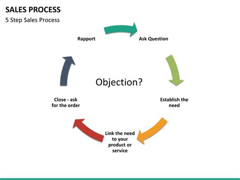 Sales Process Powerpoint Template Sketchbubble Personal Financial