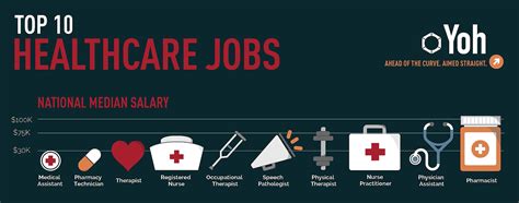 Top 10 Healthcare Jobs Infographic