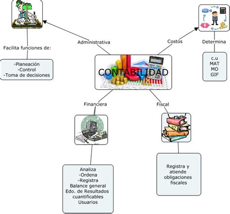 Mapa Mental De La Contabilidad Tienes Que Saber ESTO