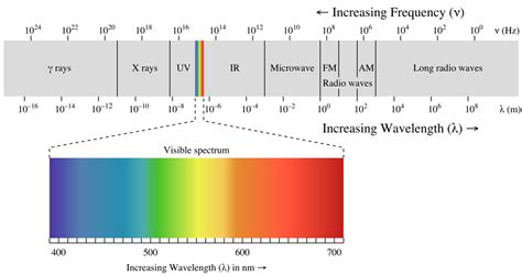How Visible Light Works And Why Do We See It Ledwatcher